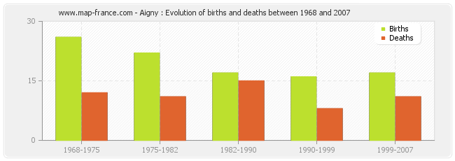 Aigny : Evolution of births and deaths between 1968 and 2007