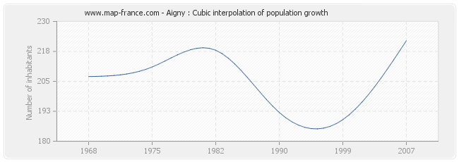 Aigny : Cubic interpolation of population growth
