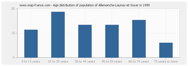 Age distribution of population of Allemanche-Launay-et-Soyer in 1999