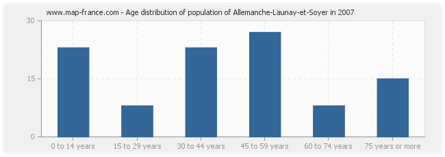Age distribution of population of Allemanche-Launay-et-Soyer in 2007