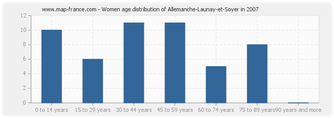 Women age distribution of Allemanche-Launay-et-Soyer in 2007