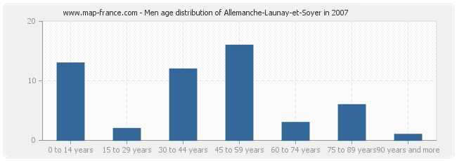 Men age distribution of Allemanche-Launay-et-Soyer in 2007
