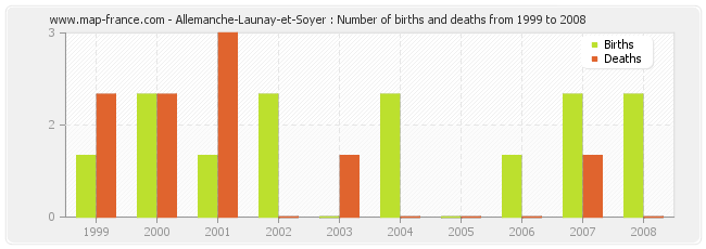 Allemanche-Launay-et-Soyer : Number of births and deaths from 1999 to 2008