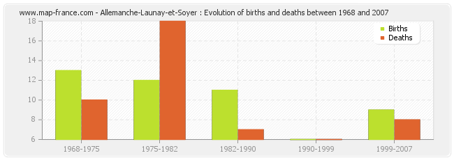 Allemanche-Launay-et-Soyer : Evolution of births and deaths between 1968 and 2007