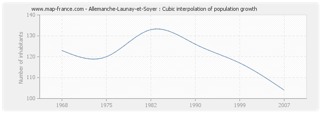Allemanche-Launay-et-Soyer : Cubic interpolation of population growth