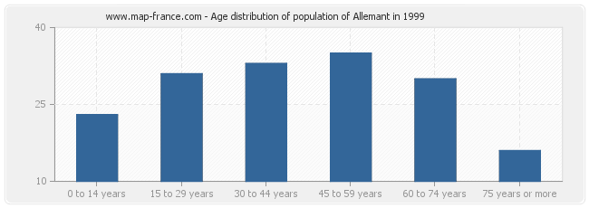 Age distribution of population of Allemant in 1999