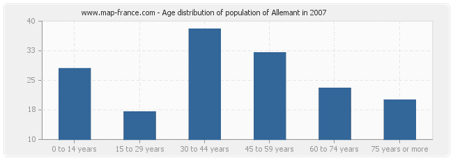 Age distribution of population of Allemant in 2007