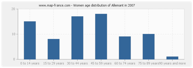 Women age distribution of Allemant in 2007