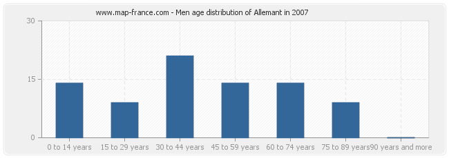 Men age distribution of Allemant in 2007