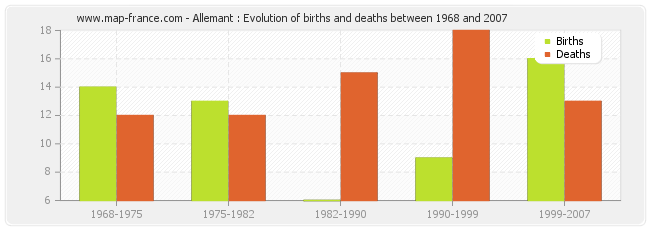 Allemant : Evolution of births and deaths between 1968 and 2007