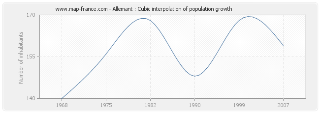 Allemant : Cubic interpolation of population growth