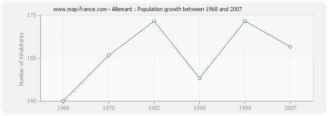 Population Allemant
