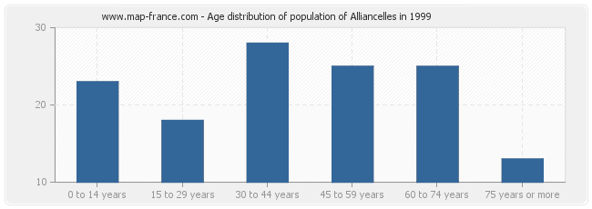 Age distribution of population of Alliancelles in 1999