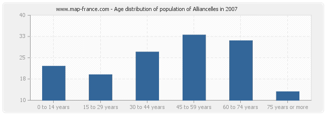 Age distribution of population of Alliancelles in 2007