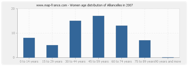 Women age distribution of Alliancelles in 2007