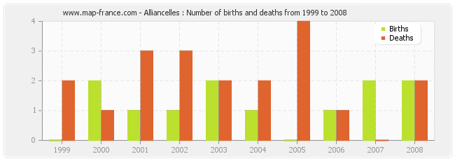 Alliancelles : Number of births and deaths from 1999 to 2008
