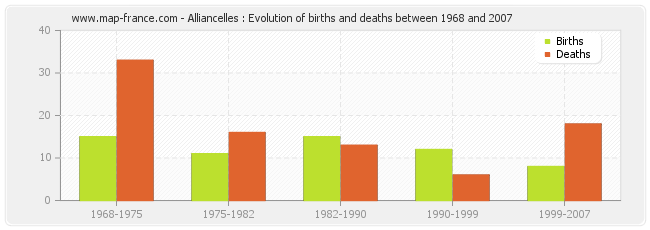 Alliancelles : Evolution of births and deaths between 1968 and 2007