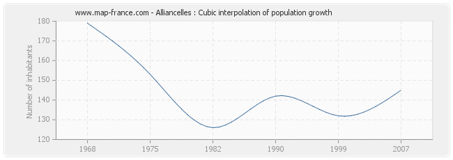 Alliancelles : Cubic interpolation of population growth
