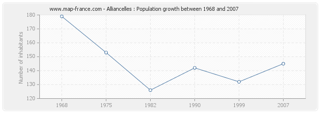 Population Alliancelles