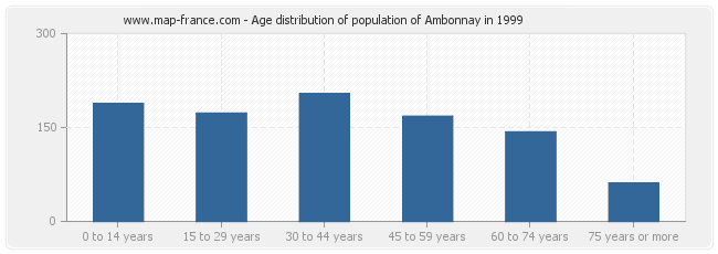 Age distribution of population of Ambonnay in 1999