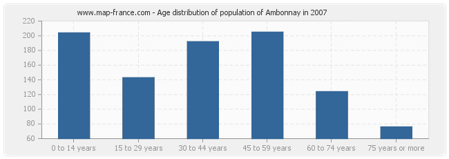 Age distribution of population of Ambonnay in 2007