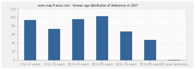 Women age distribution of Ambonnay in 2007