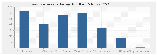 Men age distribution of Ambonnay in 2007