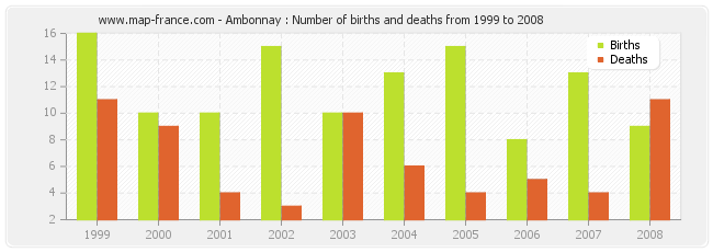 Ambonnay : Number of births and deaths from 1999 to 2008