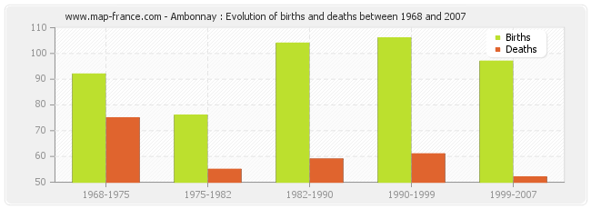Ambonnay : Evolution of births and deaths between 1968 and 2007
