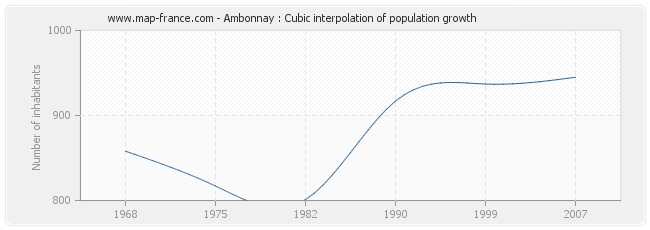 Ambonnay : Cubic interpolation of population growth