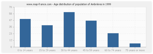 Age distribution of population of Ambrières in 1999