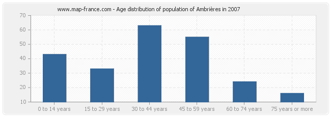 Age distribution of population of Ambrières in 2007