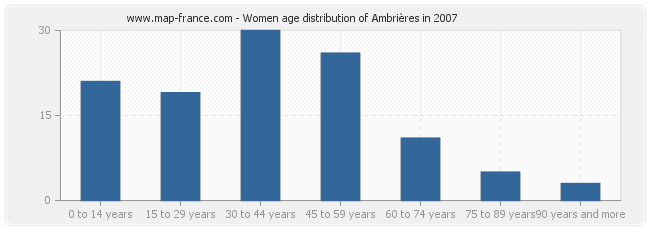 Women age distribution of Ambrières in 2007