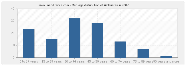 Men age distribution of Ambrières in 2007