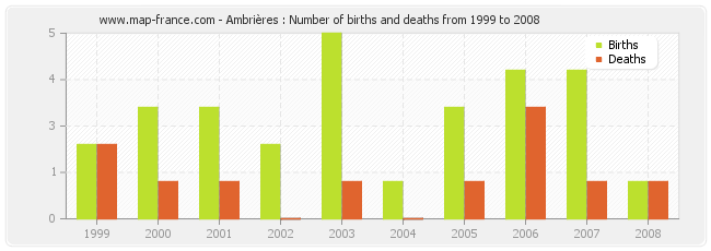 Ambrières : Number of births and deaths from 1999 to 2008