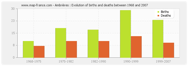 Ambrières : Evolution of births and deaths between 1968 and 2007