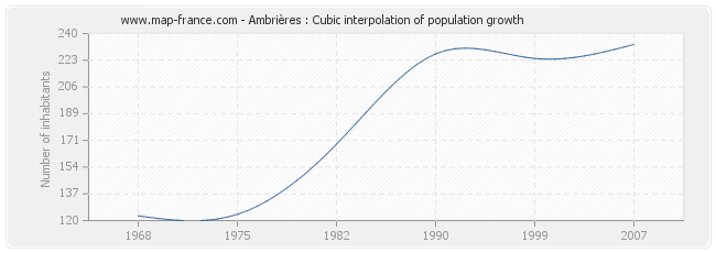 Ambrières : Cubic interpolation of population growth