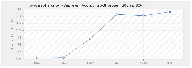 Population Ambrières