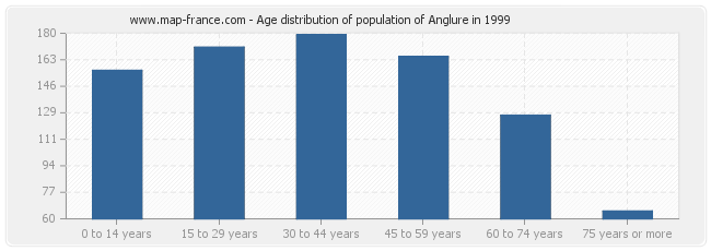 Age distribution of population of Anglure in 1999