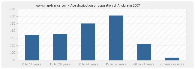Age distribution of population of Anglure in 2007