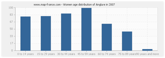 Women age distribution of Anglure in 2007