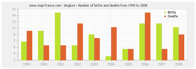 Anglure : Number of births and deaths from 1999 to 2008