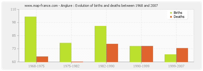 Anglure : Evolution of births and deaths between 1968 and 2007