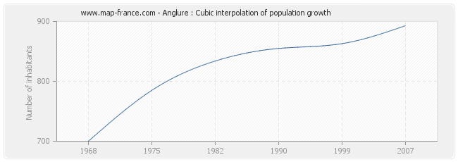 Anglure : Cubic interpolation of population growth