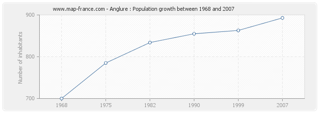 Population Anglure