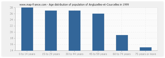 Age distribution of population of Angluzelles-et-Courcelles in 1999