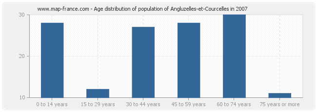 Age distribution of population of Angluzelles-et-Courcelles in 2007