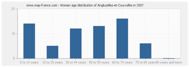 Women age distribution of Angluzelles-et-Courcelles in 2007
