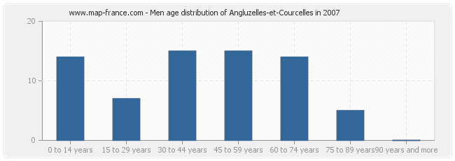 Men age distribution of Angluzelles-et-Courcelles in 2007