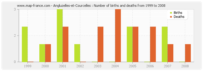 Angluzelles-et-Courcelles : Number of births and deaths from 1999 to 2008